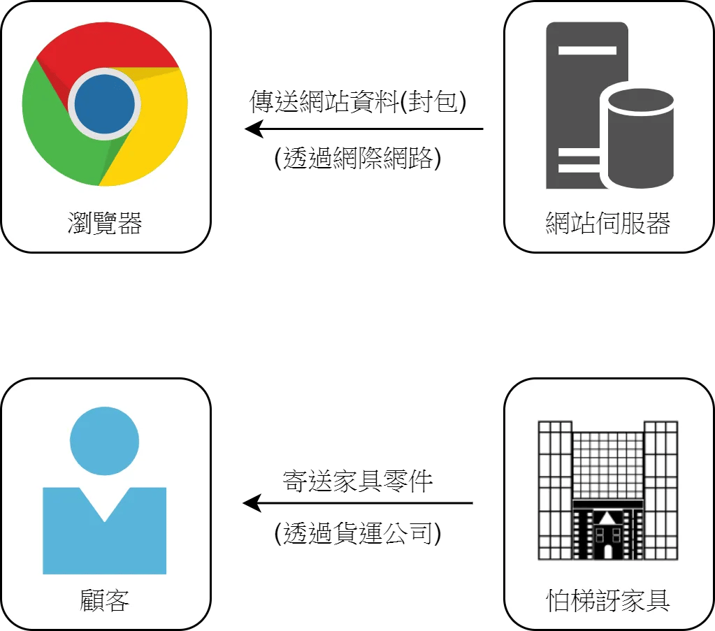 網站運作原理
