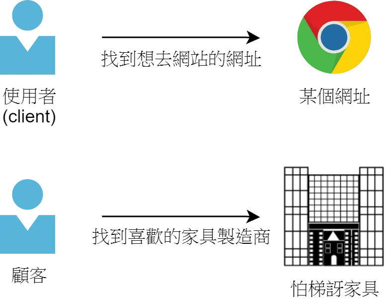 網站運作原理