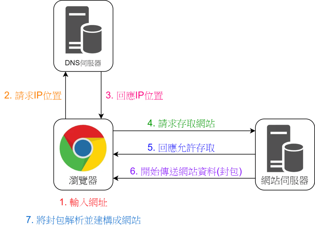 網站運作原理
