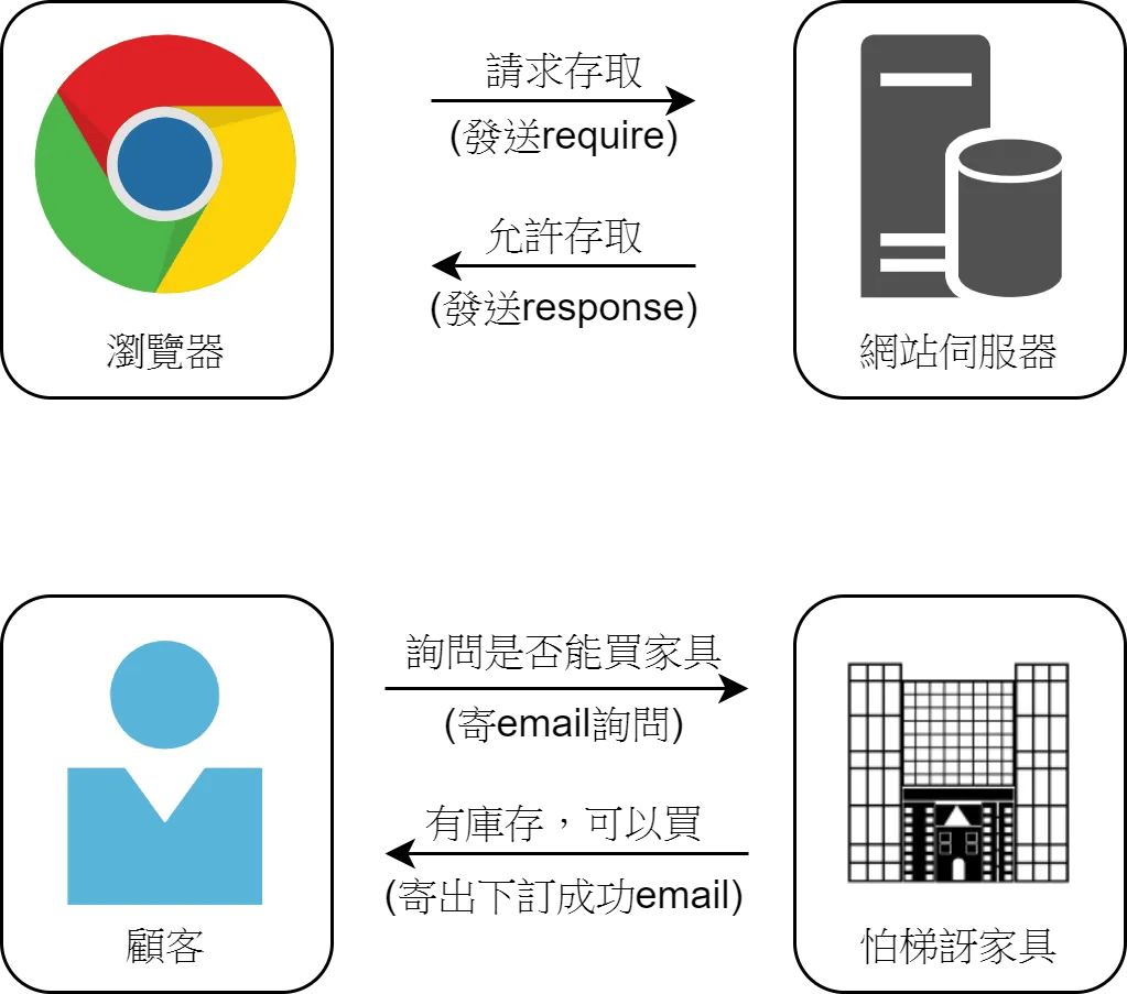 網站運作原理