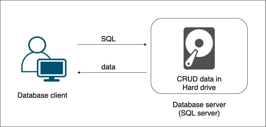 PostgreSQL 教學