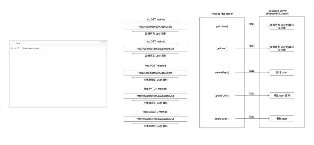 Node.js RESTful API
