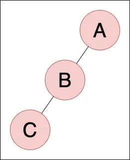 Left skewed tree