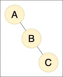Right skewed tree