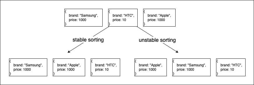stable sorting and unstable sorting