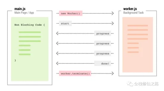 web worker