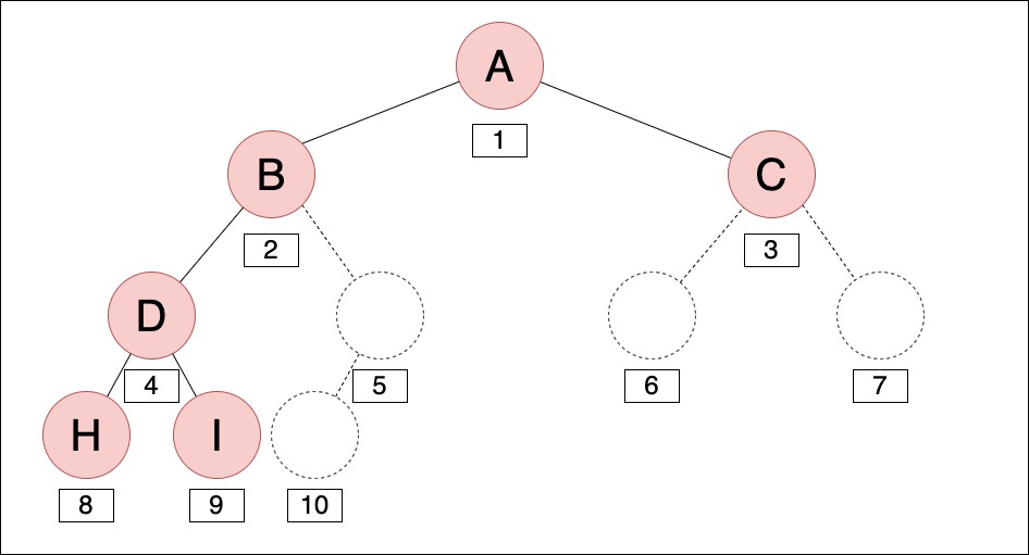 Array Binary Tree
