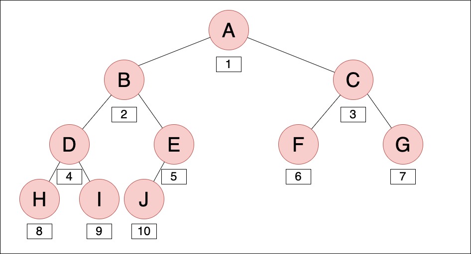 Array Binary Tree