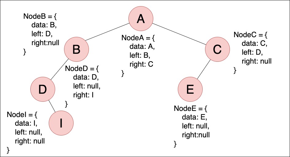 linked-list binary tree