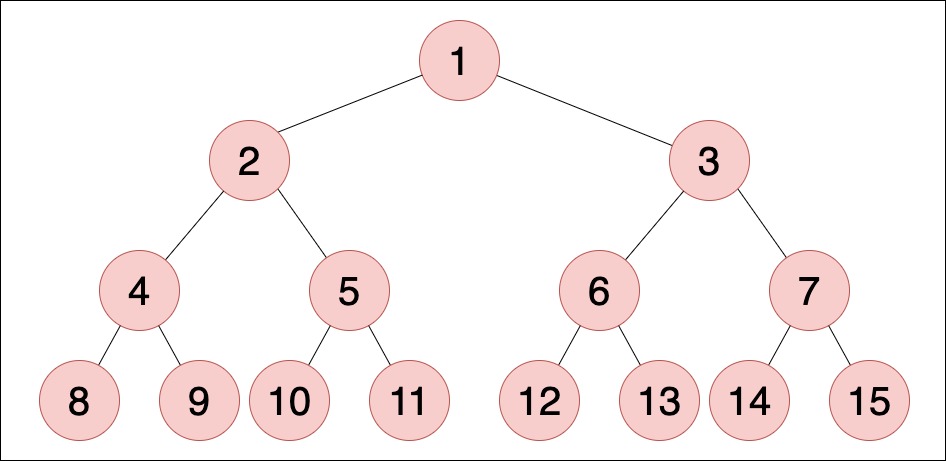 Full / Perfect Binary Tree